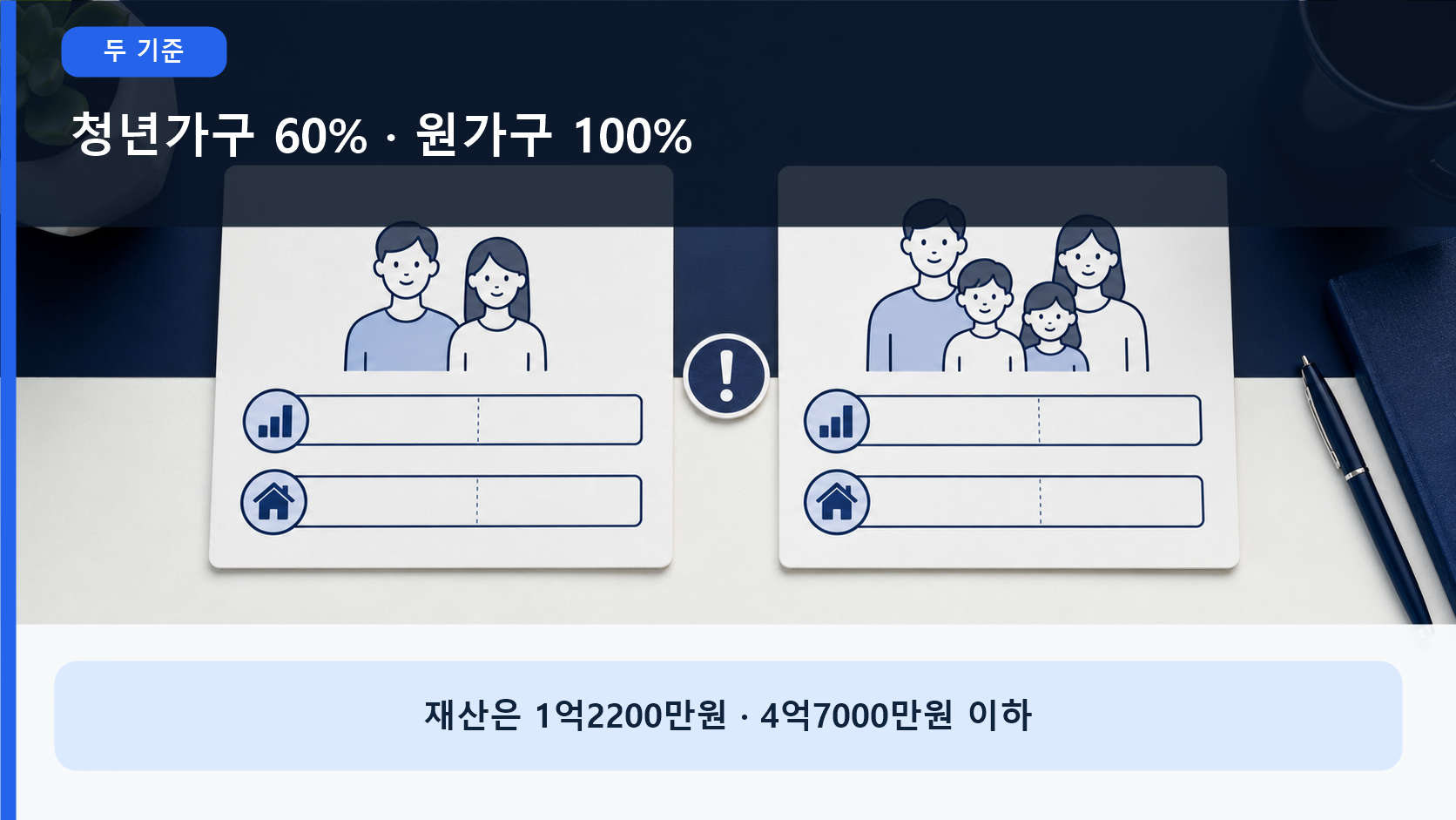 청년가구 중위소득 60%·재산 1억2200만원과 원가구 중위소득 100%·재산 4억7000만원 기준을 두 장의 메모로 비교한 이미지