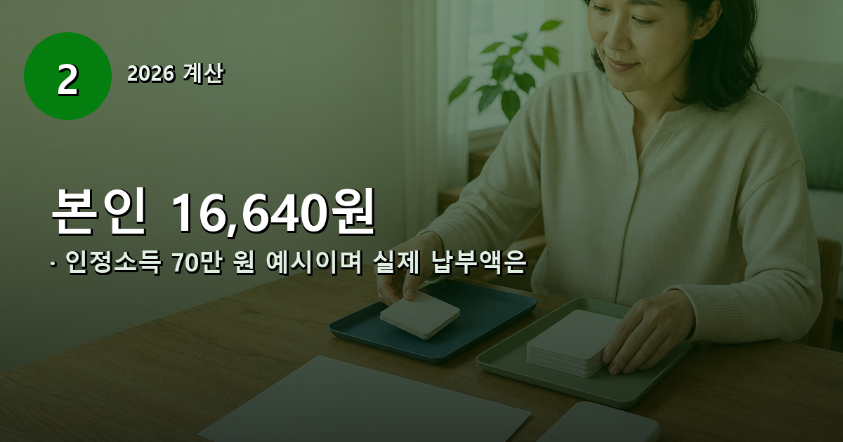 인정소득 70만 원 기준 실업크레딧 보험료와 본인·국가 부담금 계산 예시