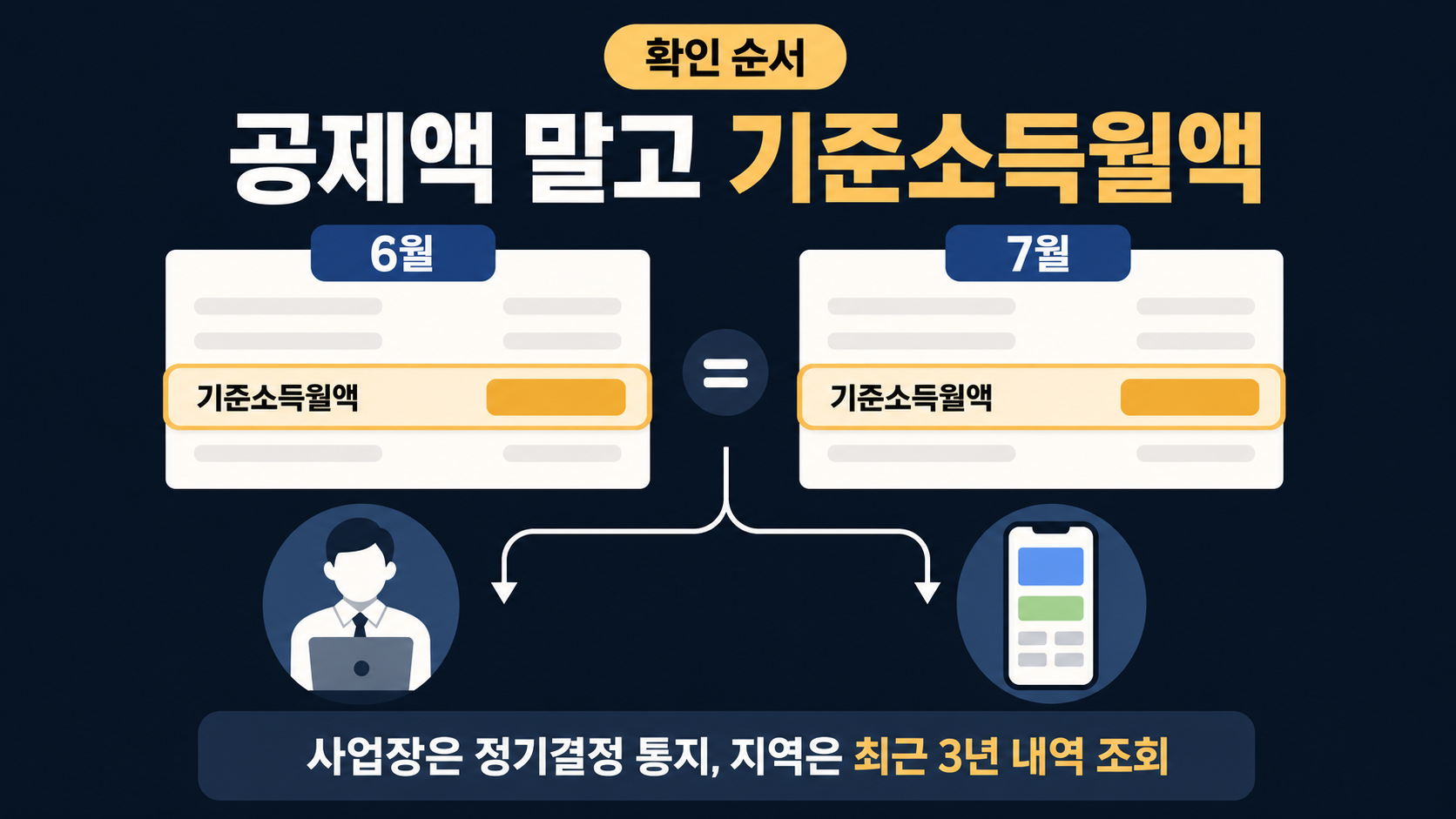 가입 유형별 기준소득월액 확인 순서를 메모로 정리한 본문 이미지