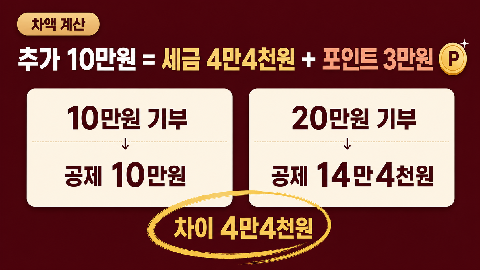 10만원 기부와 20만원 기부의 세액공제액을 나란히 계산해 차액 4만4천원을 표시한 손글씨 계산 이미지