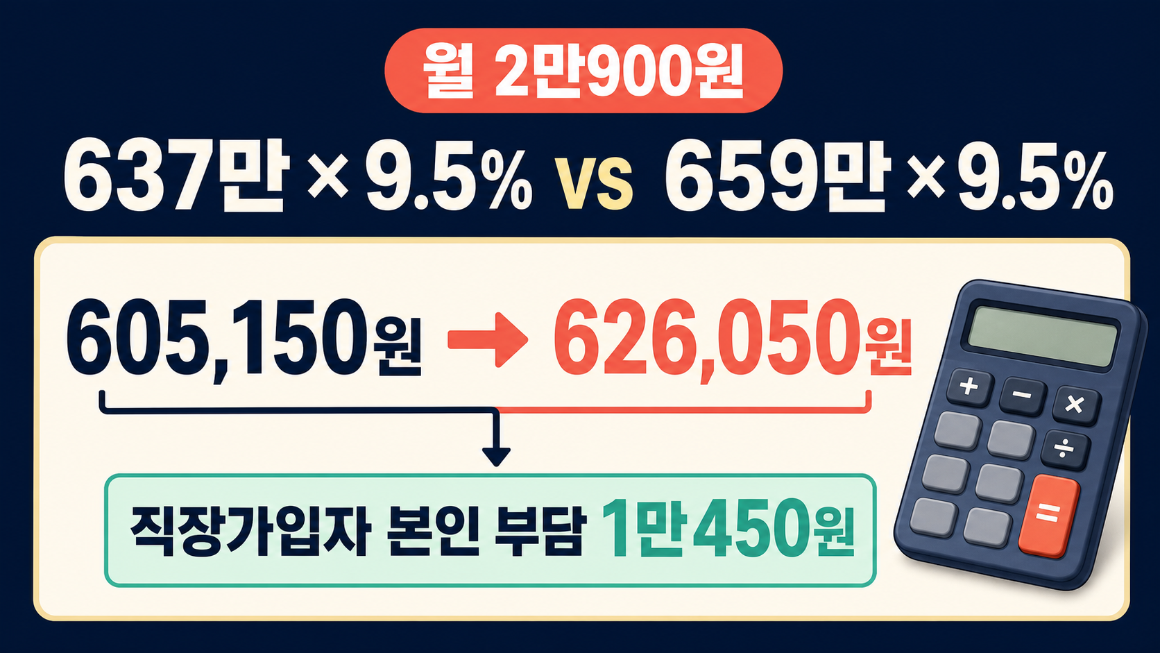 상한 조정 전후 보험료를 손으로 계산해 월 증가액을 확인하는 본문 이미지