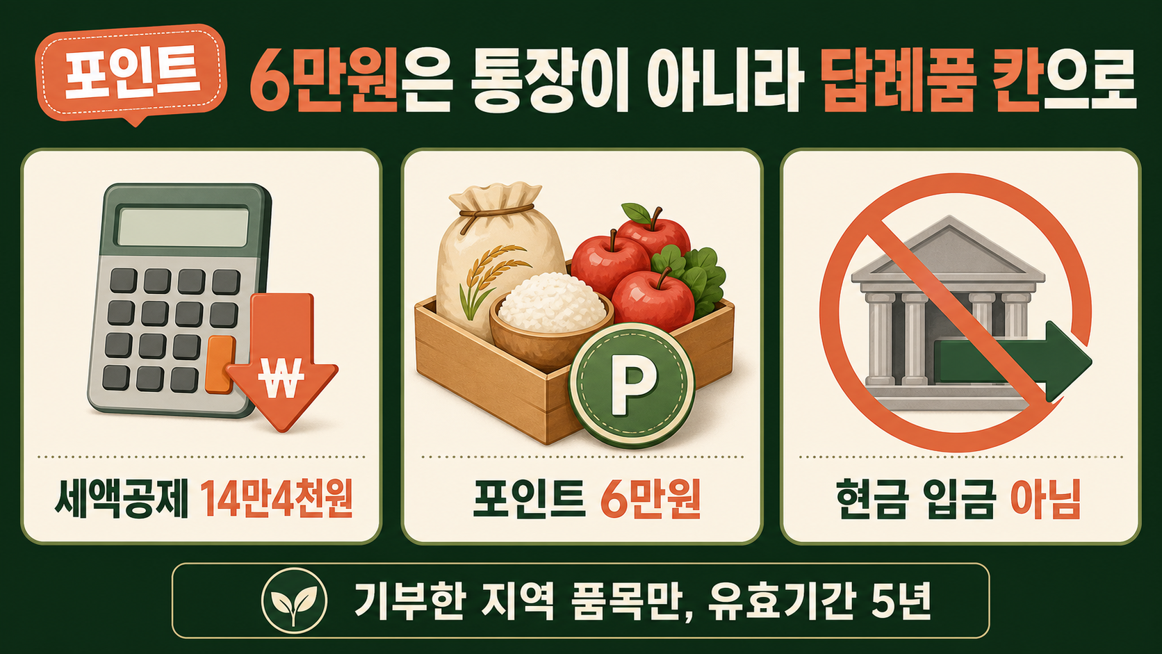 답례품 포인트 6만원이 현금이 아니라 기부 지역 품목에만 쓰인다는 점을 대비해 보여주는 이미지