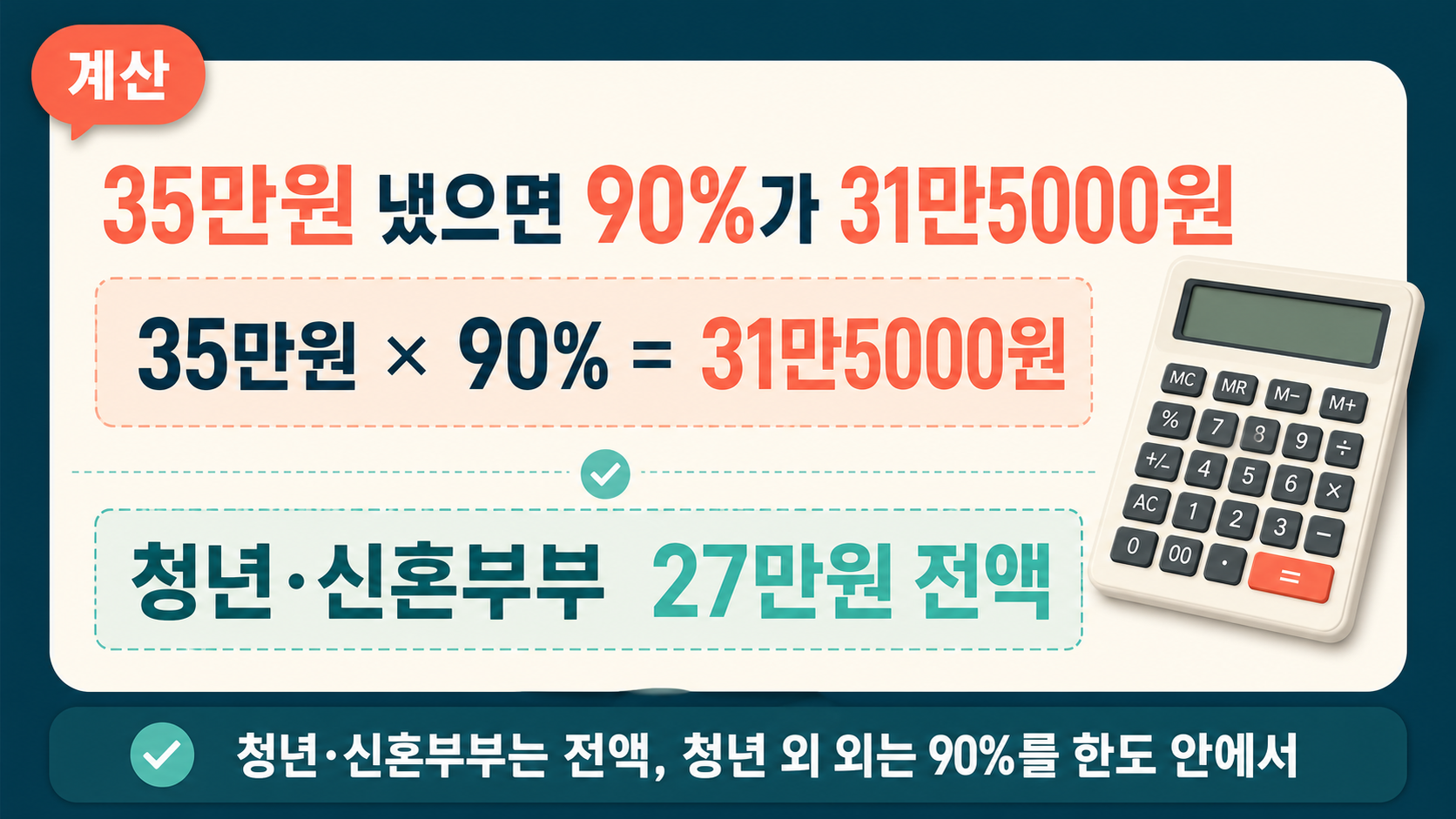 보증료 35만원의 90%인 31만5000원과 청년 전액 27만원 계산 과정을 노트에 적어 보여주는 이미지