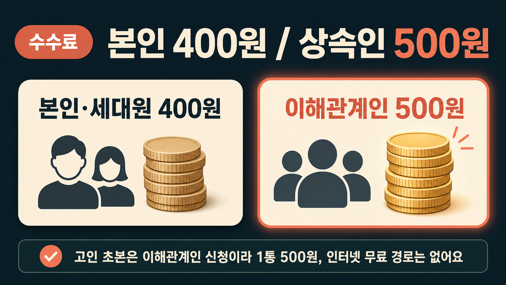 본인 400원과 상속인 500원 수수료가 갈리는 기준을 비교해 보여주는 이미지
