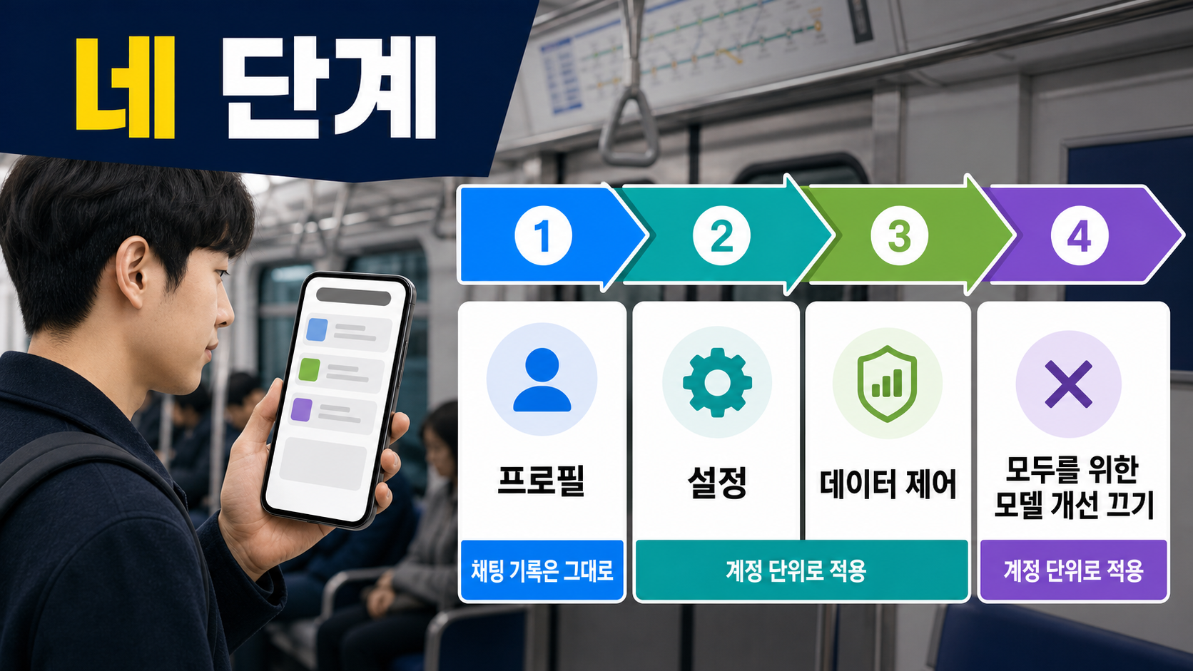 프로필 아이콘에서 설정과 데이터 제어를 거쳐 모델 개선 토글까지 가는 네 단계 이동 경로 이미지