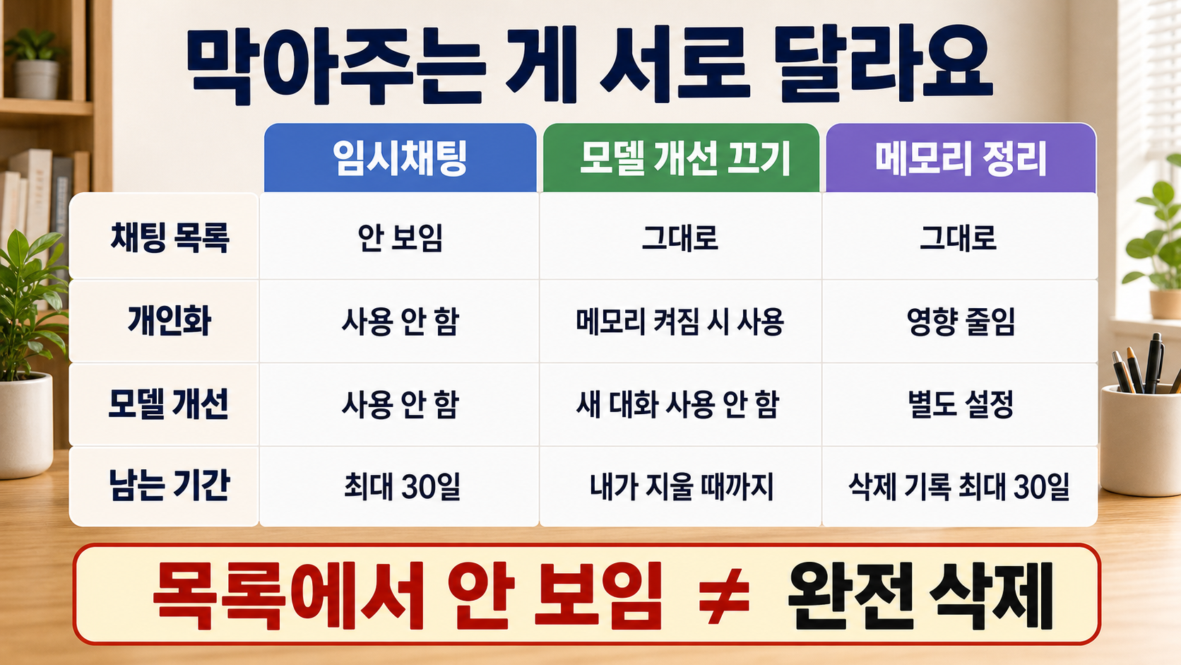 세 선택지를 채팅 목록·개인화·모델 개선·보관 기간 네 기준으로 비교한 손글씨 정리 이미지