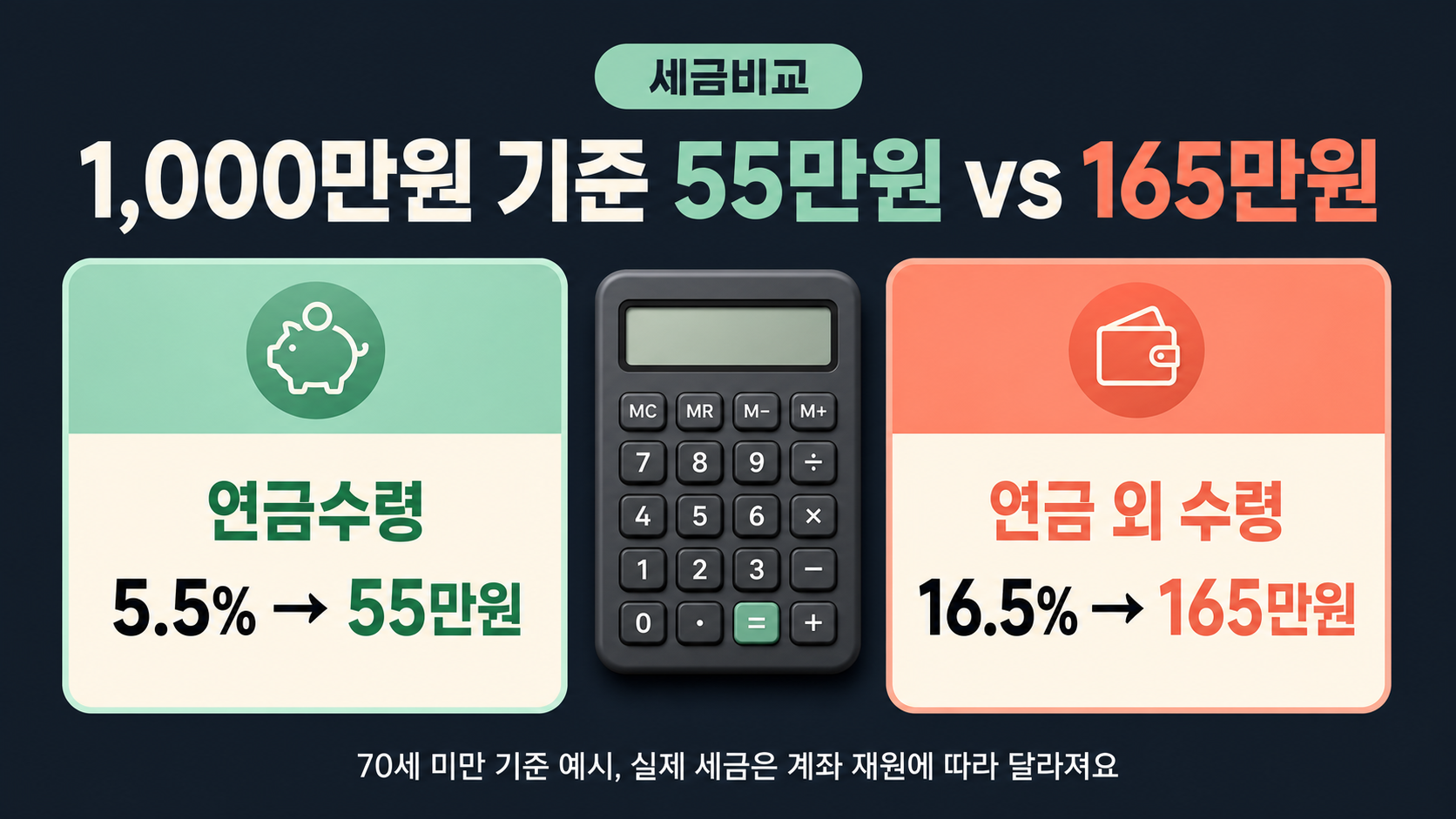 연금수령 55만원과 연금 외 수령 165만원을 비교한 본문 이미지