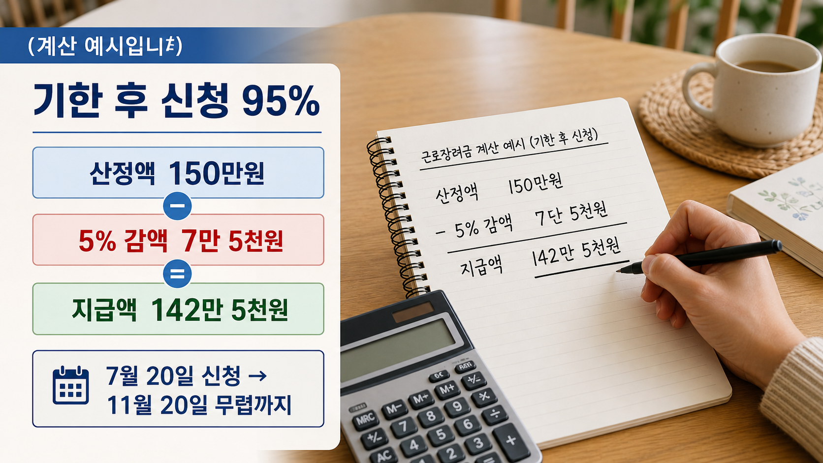 기한 후 신청 시 산정액 150만원이 142만 5천원으로 줄어드는 계산 예시 이미지