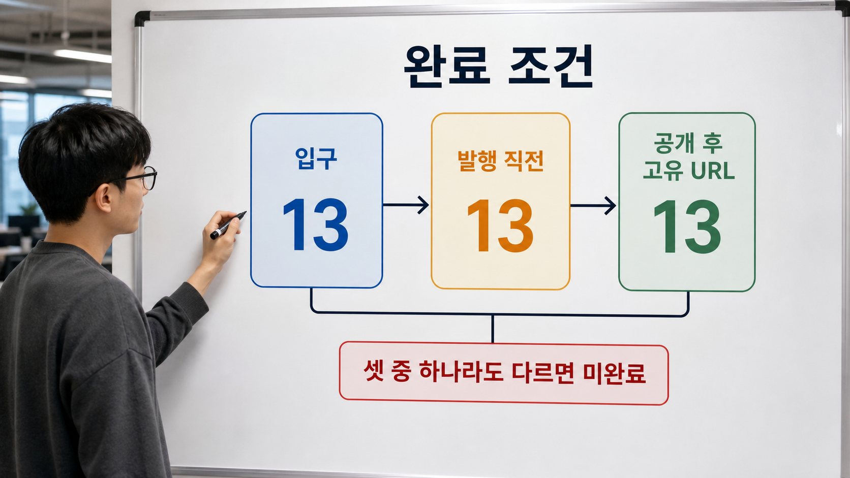 입구·발행 직전·공개 후 세 지점에서 숫자 13을 대조하는 수리 구조를 보여주는 이미지