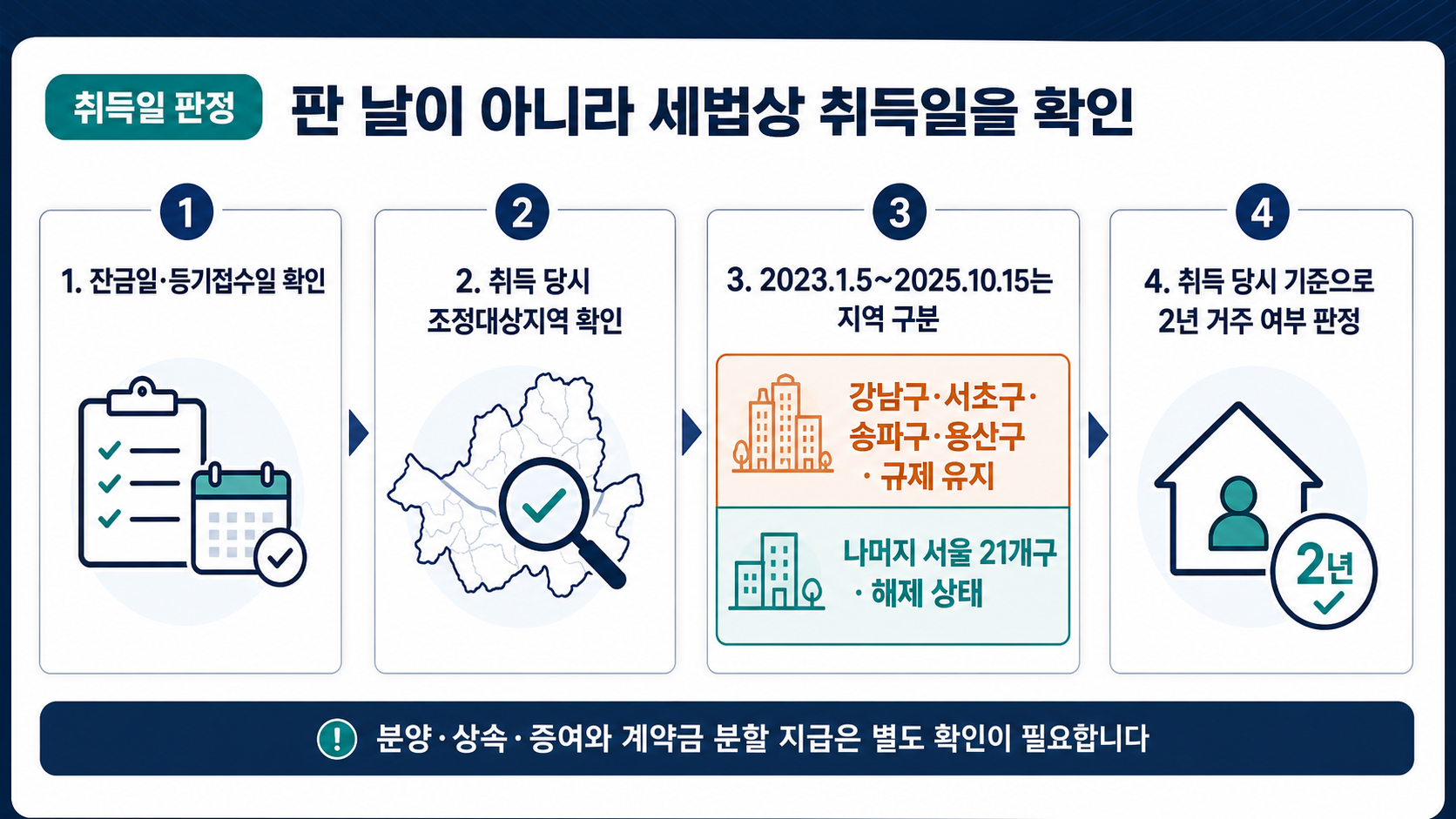 서울 취득 시기 4구간에 따른 조정대상지역 거주요건 비교를 보여주는 이미지