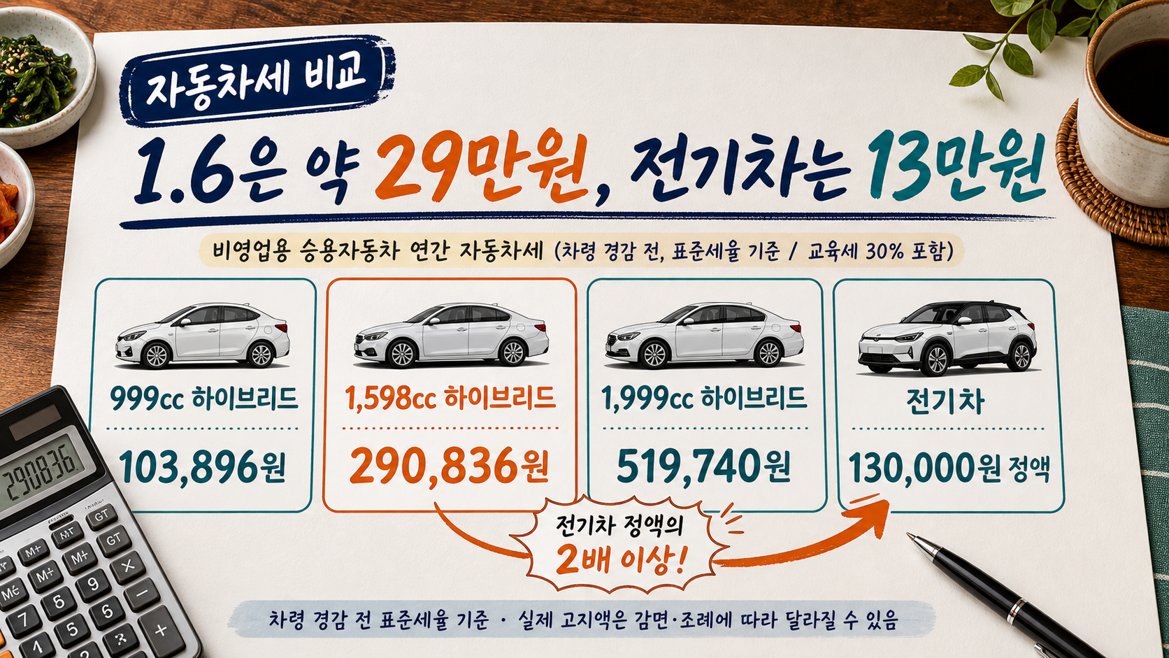 999cc·1598cc·1999cc 하이브리드와 전기차 자동차세를 비교한 이미지