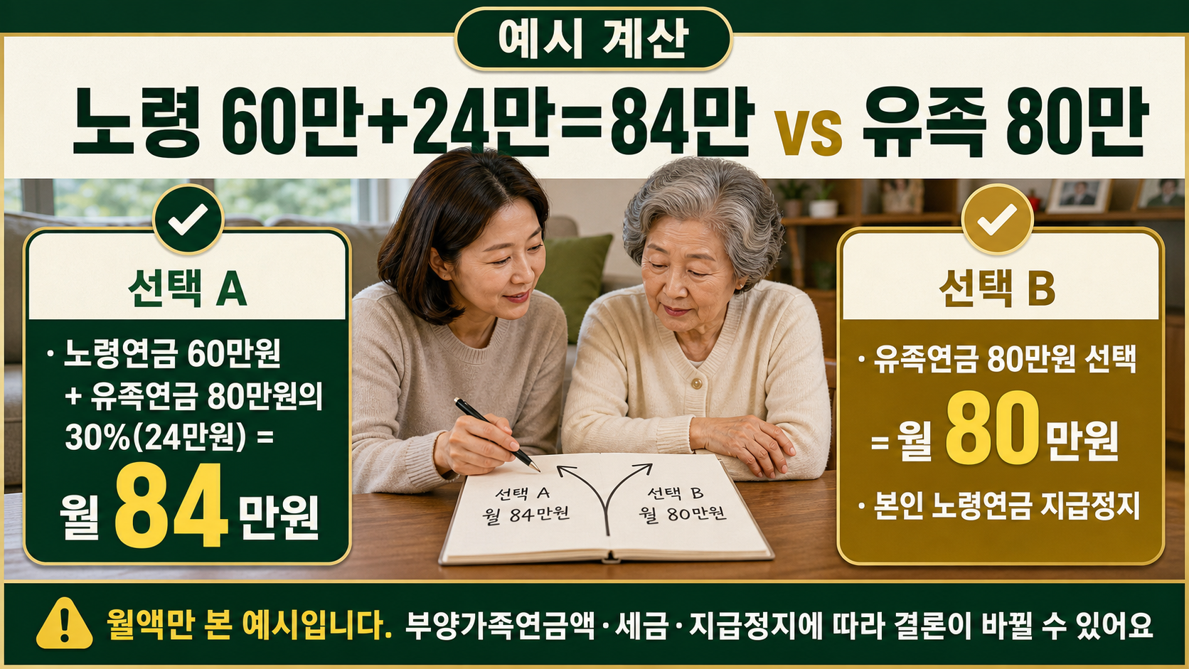 노령연금에 유족연금 30%를 더한 금액과 유족연금 단독 금액을 비교하는 예시 계산 이미지