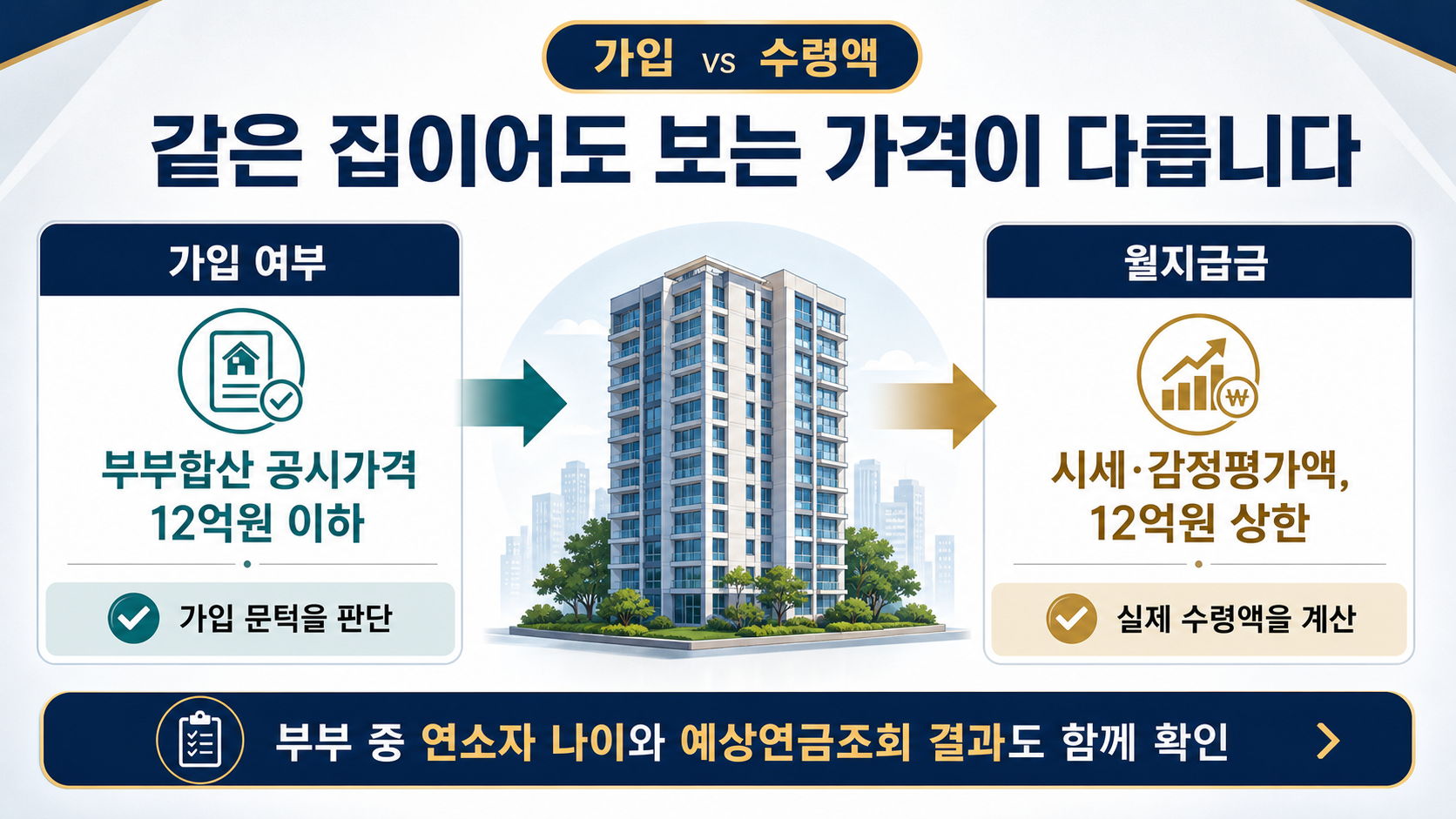 주택연금 가입기준 공시가격과 수령액기준 시세·감정평가액을 비교하는 이미지