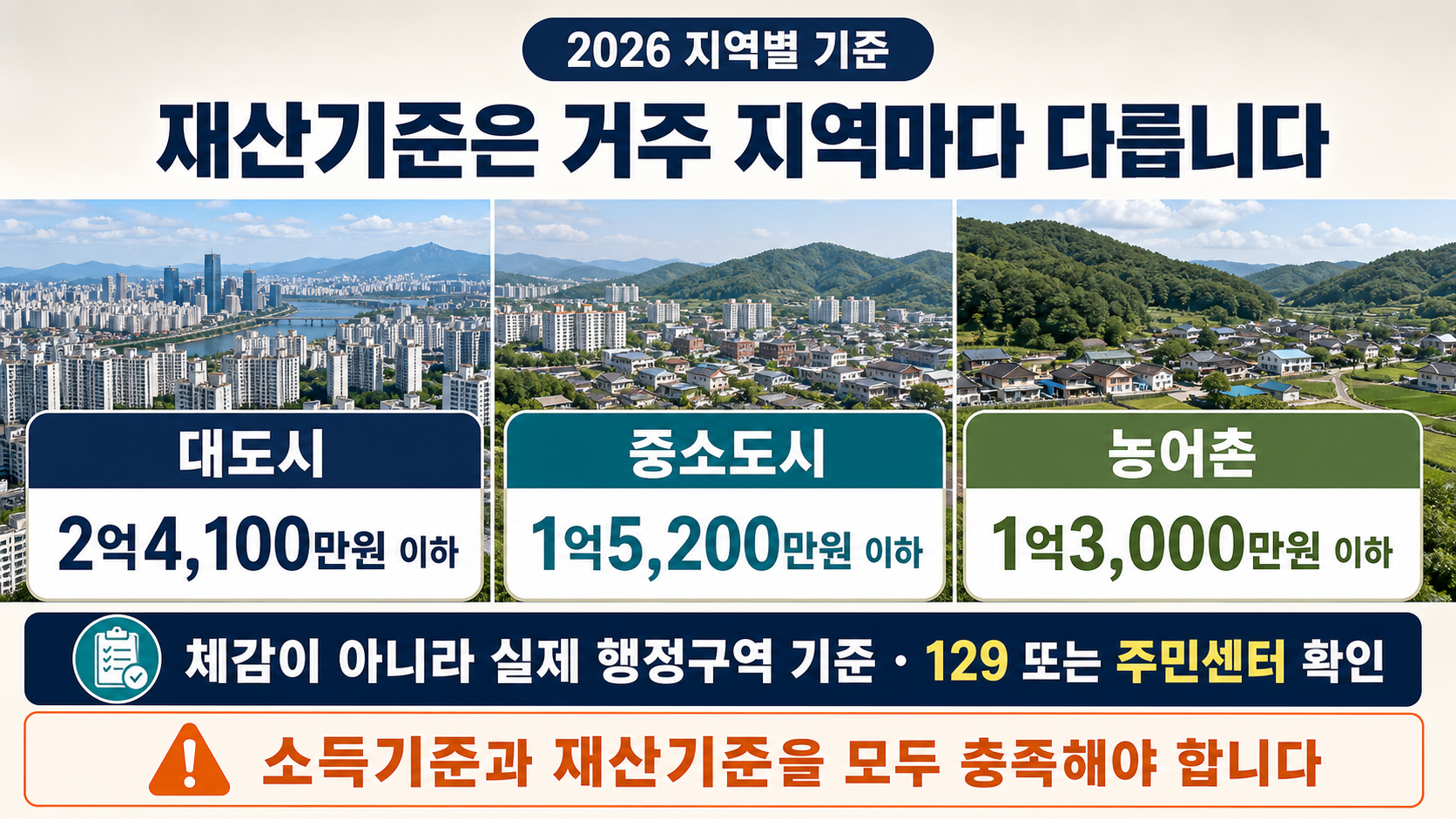 대도시·중소도시·농어촌 재산기준 비교 이미지