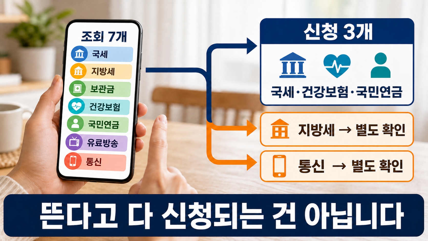 정부24 조회 결과가 국세·건강보험·국민연금과 지방세·통신비로 나뉘는 흐름을 보여주는 이미지