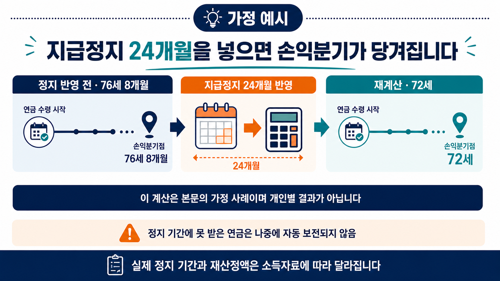 지급정지 24개월을 반영해 손익분기 나이가 76세에서 72세로 앞당겨지는 계산 과정을 보여주는 이미지