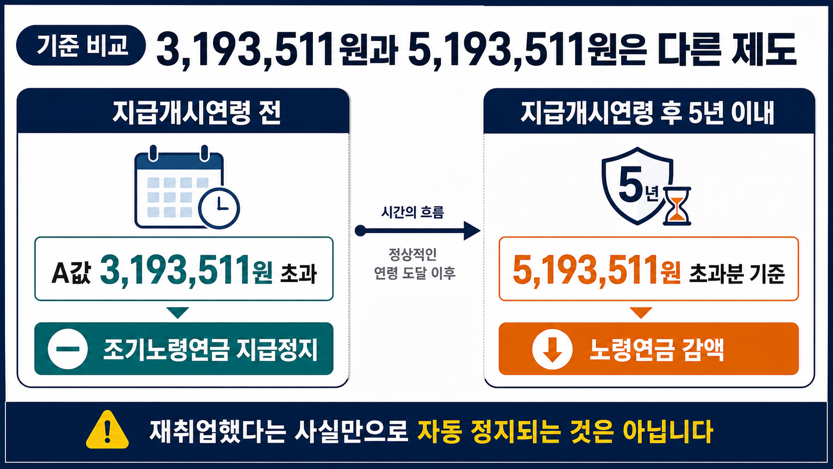 지급개시연령 전 A값 3,193,511원과 지급개시연령 후 5,193,511원 감액 기준을 비교하는 이미지