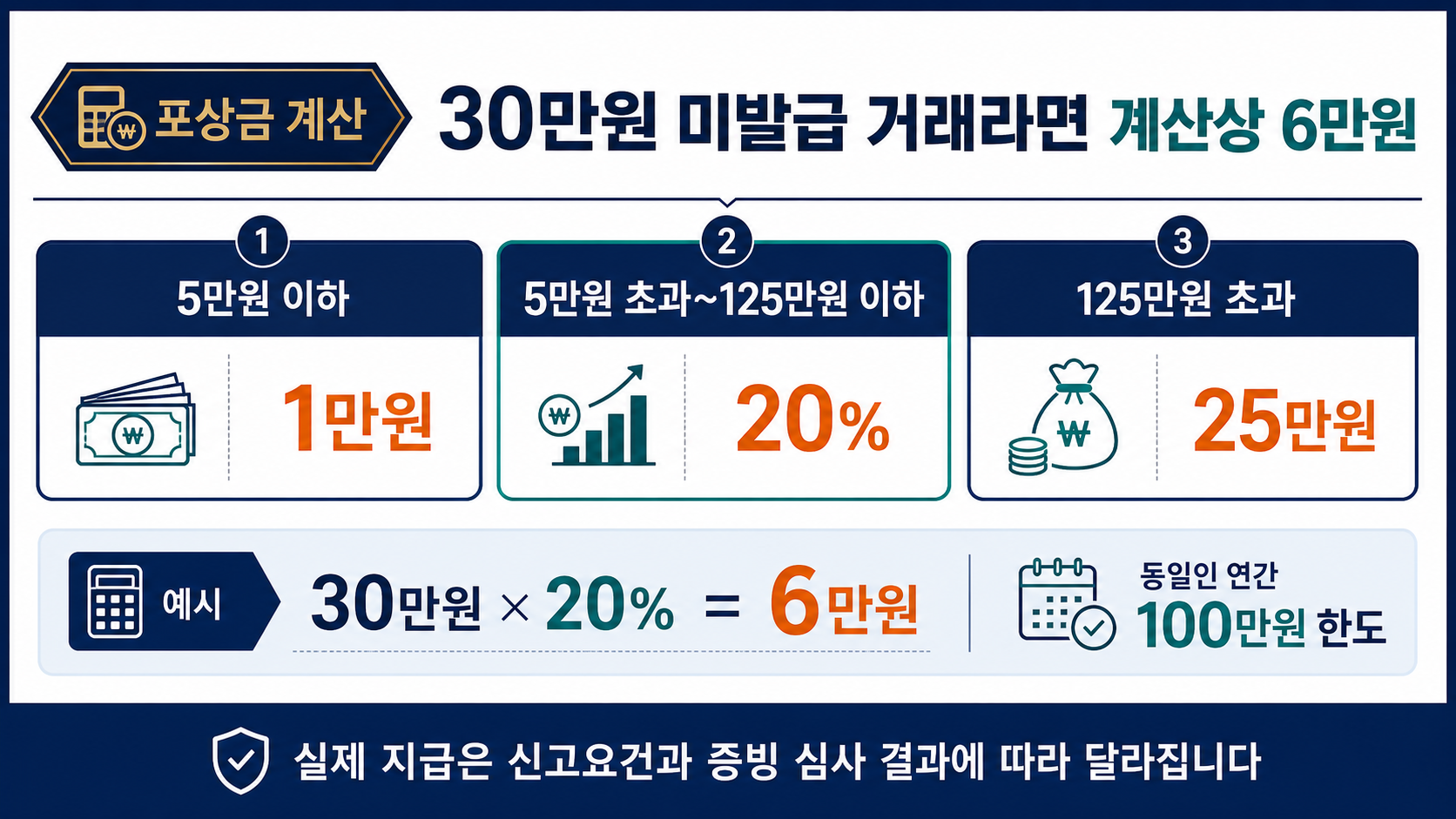 미발급 금액의 20% 포상금을 계산기로 확인하는 장면