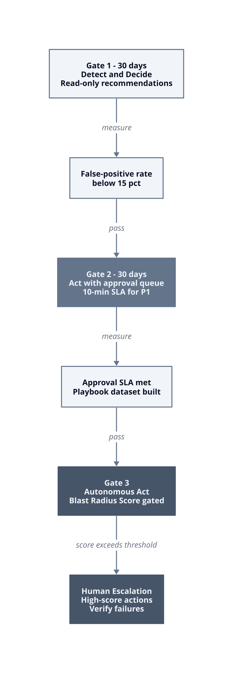 Architecture diagram