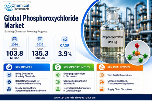 Phosphoroxychloride Market.jpg