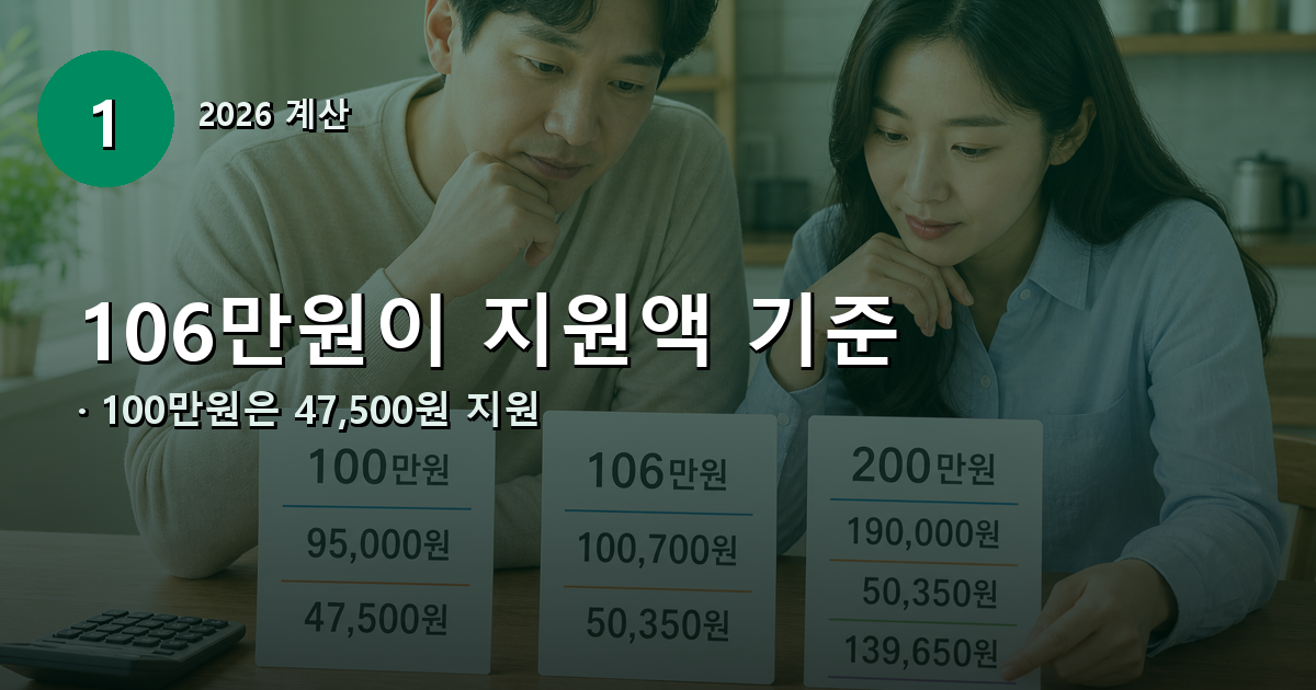 2026년 기준소득월액별 농어업인 국민연금 보험료와 지원액 계산 비교