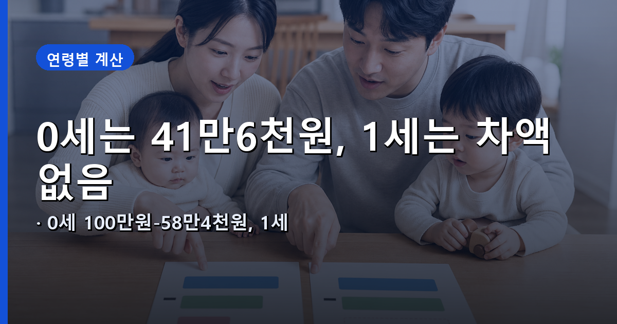 0세 부모급여 100만 원에서 보육료 58만 4천 원을 뺀 41만 6천 원과 1세 현금 차액 없음을 비교한 계산 이미지