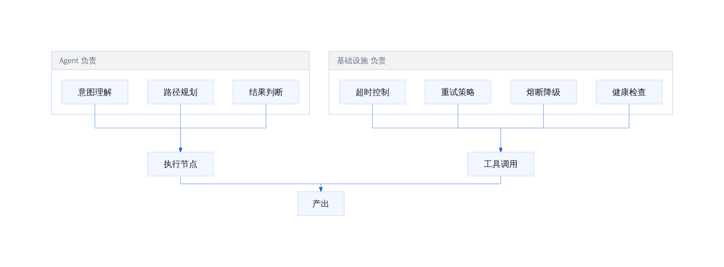 Agent编排层职责边界