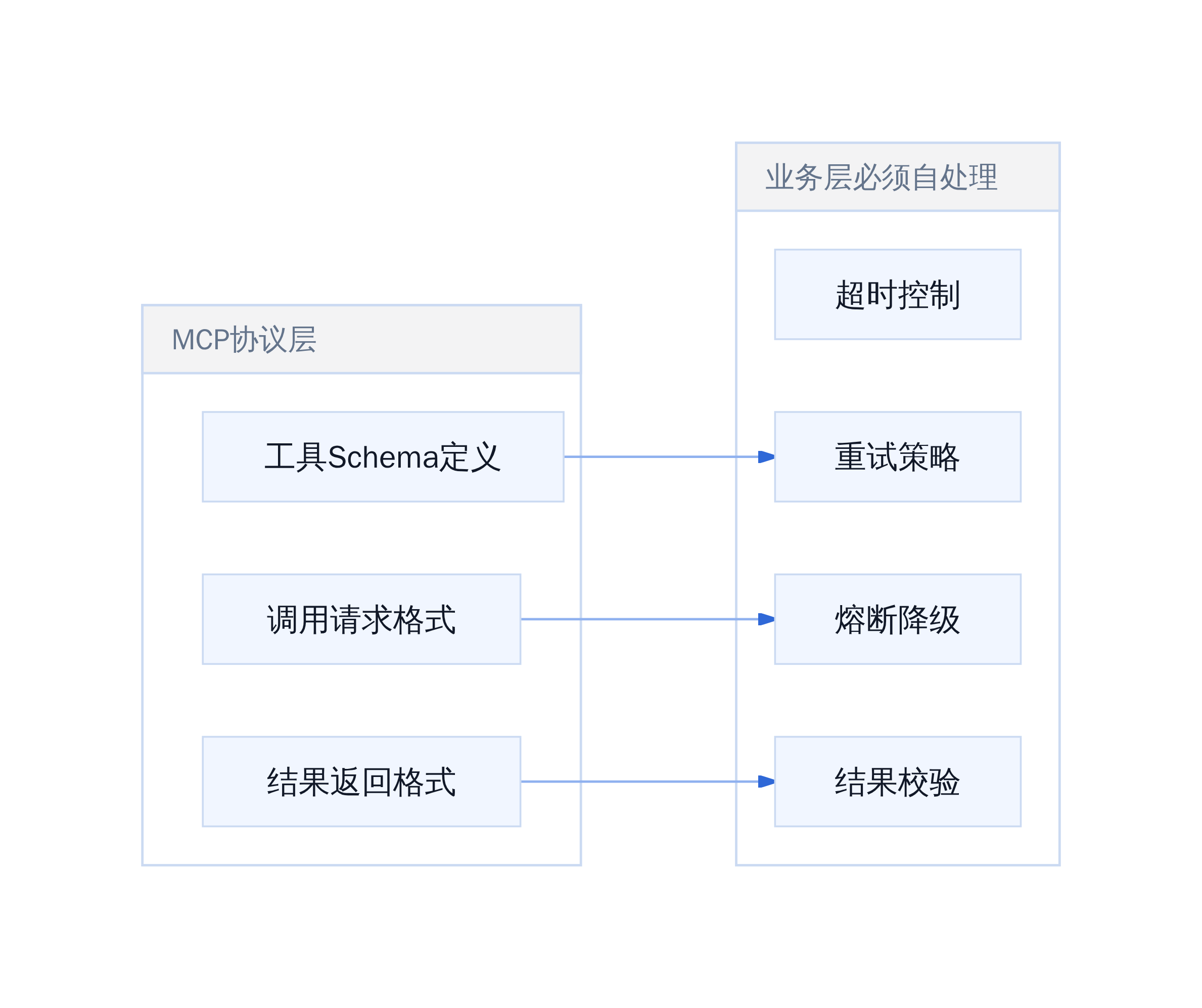 MCP协议职责边界