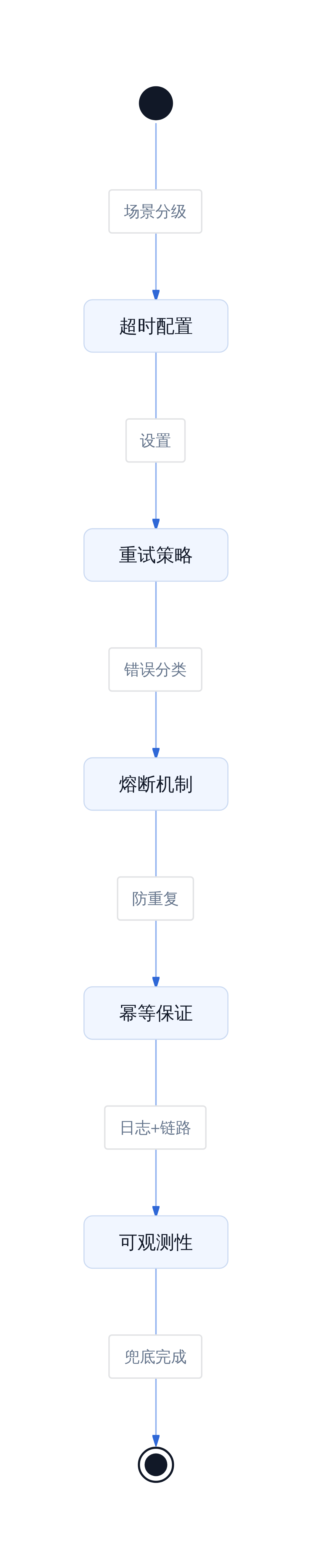 编排层可靠性保障