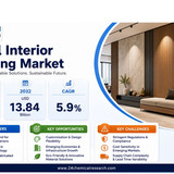 Interior Cladding Market