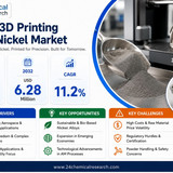 3D Printing Metal Nickel Market