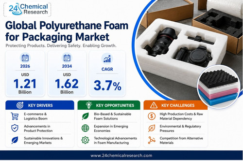Polyurethane Foam for Packaging Market.jpg