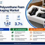 Polyurethane Foam for Packaging Market