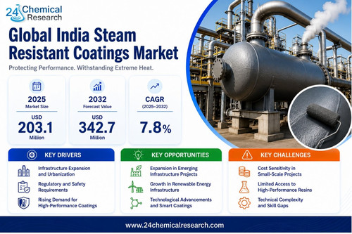India Steam Resistant Coatings Market.jpg