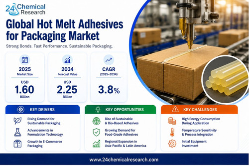 Hot Melt Adhesives for Packaging Market.jpg