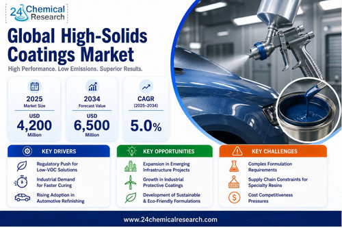 High Solids Coatings Market.jpg