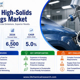 High Solids Coatings Market