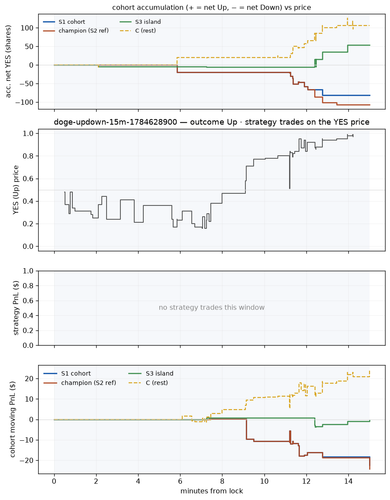 doge updown 15m 1784628900 window.png