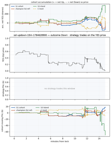 sol updown 15m 1784628900 window.png