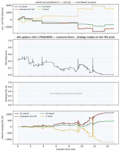 eth updown 15m 1784628900 window.png
