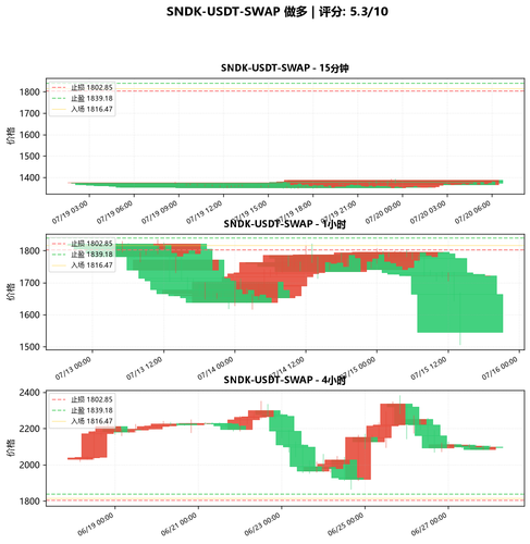 SNDK USDT SWAP LONG 183312.png