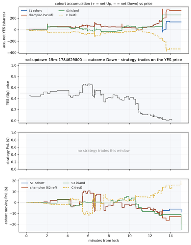 sol updown 15m 1784629800 window.png