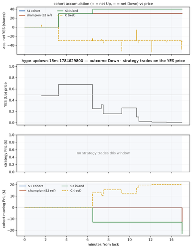 hype updown 15m 1784629800 window.png