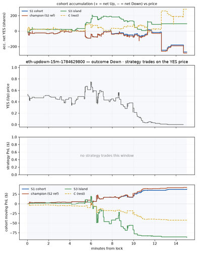 eth updown 15m 1784629800 window.png
