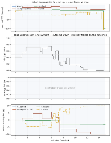 doge updown 15m 1784629800 window.png