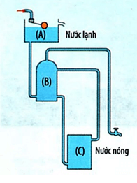 a bsung trac nghiem bai 23 doi luu buc xa nhiet.png