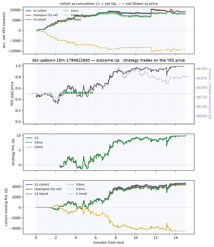 btc updown 15m 1784622600 window.2