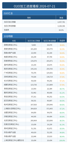 进度播报 O2O.2