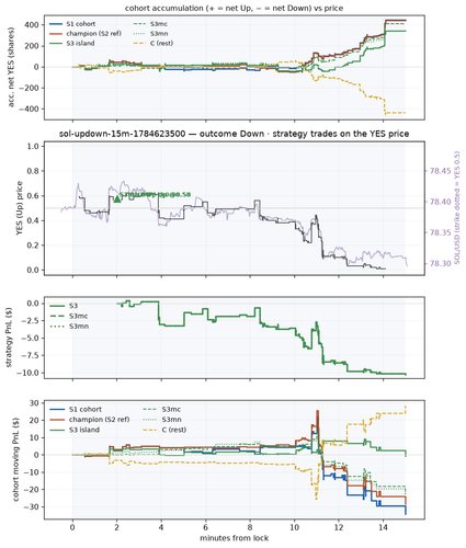 sol updown 15m 1784623500 window.png