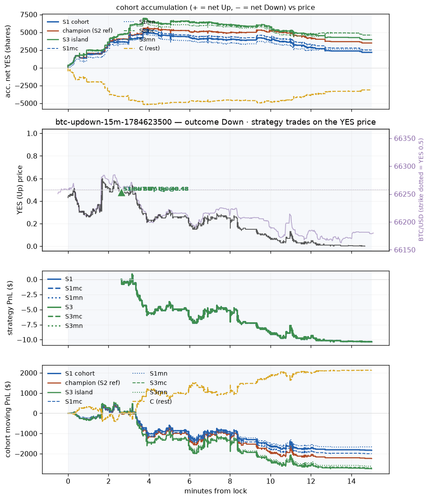 btc updown 15m 1784623500 window.png